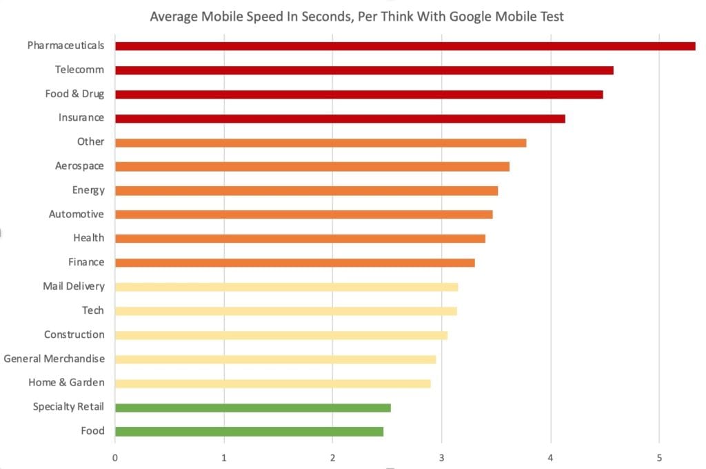 Only Specialty Retail and Food industries rated as fast on mobile in Think With Google's mobile site speed testing tool for this Fortune 100 website rundown