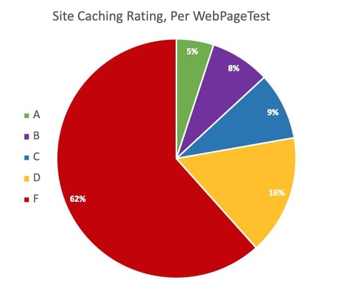 Site caching wasn't the strongest for a majority of the Fortune 100 websites run through speed tests