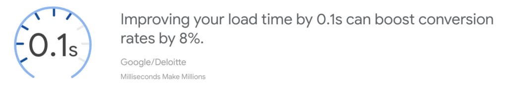 Per Google and Deloitte research, improving average load times by 0.1s can boost on-site conversion rates by 8%