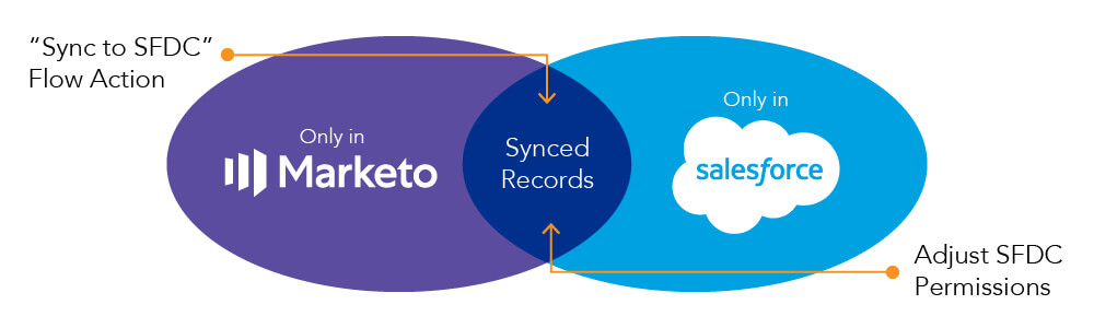 Determining a partial vs. full sync is vital for long-term health of your integration!
