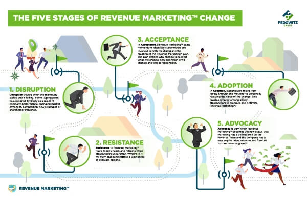 Click here to download the five stages of Revenue Marketing transformation in any enterprise!