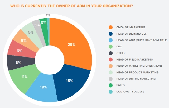 Typically a Marketing Director or above owns ABM, with the CMO / VP being the most-cited owner at 29%
