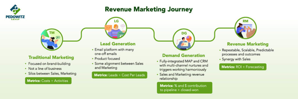 The revenue marketing journey, with typical hallmarks of each stage, from The Pedowitz Group