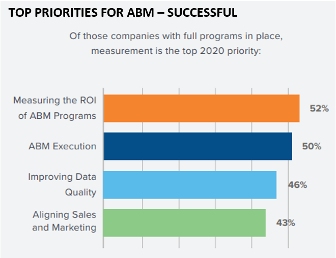 Measuring ROI rates as the top priority for companies who have already successfully implemented ABM within their company
