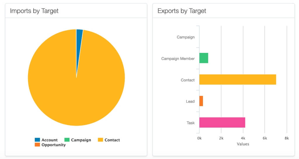 With your Salesforce-Eloqua cloud app integration, reporting is far more visual