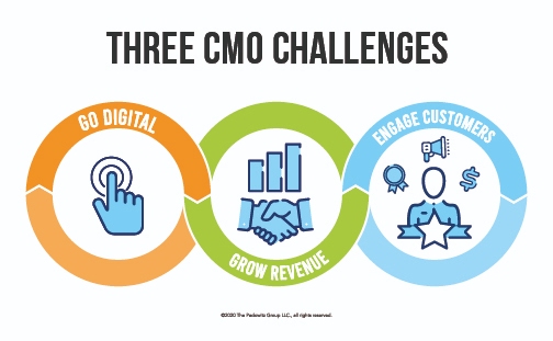 COVID-19 impacted marketing in so many ways, but Chief Marketing Officers still have three primary challenges that now have different rules of engagement