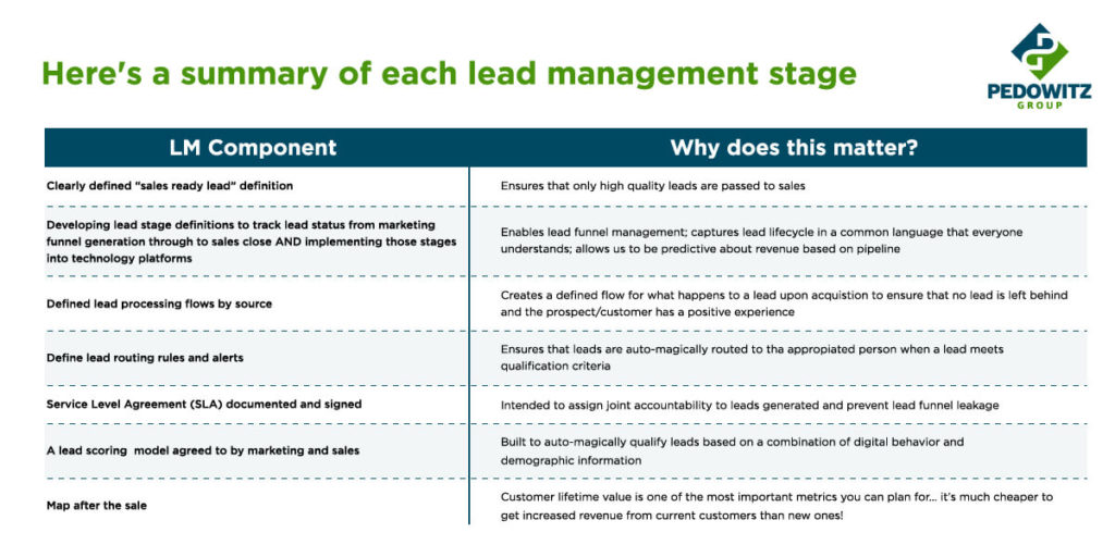 A summary of the 7 key stages of effective lead management process