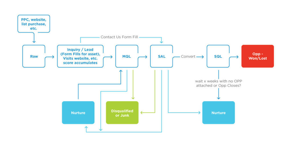 Here's what a strong lead management process could look like from a lead scoring perspective