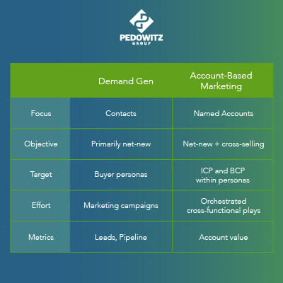 A comparison chart of demand generation vs. account-based marketing