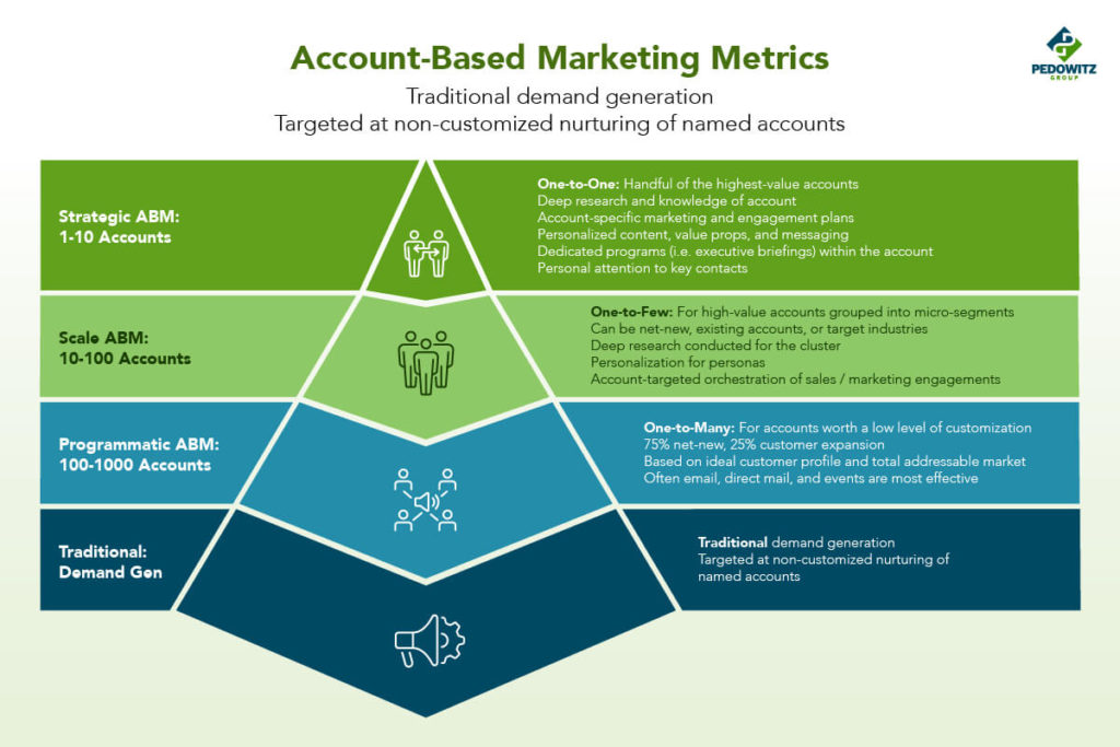 These are key metrics and stages of Account-Based Marketing maturity and go-to-market methods!
