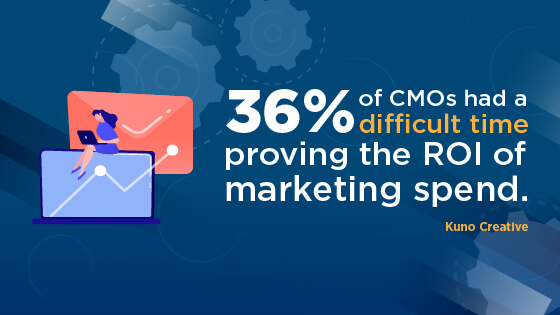 Per Kuno Creative, 36% of Chief Marketing Officers struggle to prove the return on their marketing spend