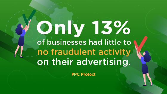 Per PPC Protect, only 13% of businesses they looked into had "little to no fraudulent activity" on their online marketing. 