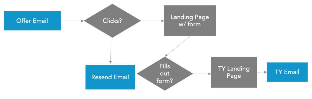 Make sure your email marketing integrates cohesively with other emails ... and each's purpose