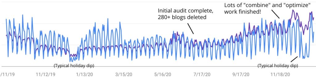 My SEO content audit has taken weeks upon weeks to action upon with all of the content I had to combine ... but it's been worth it!