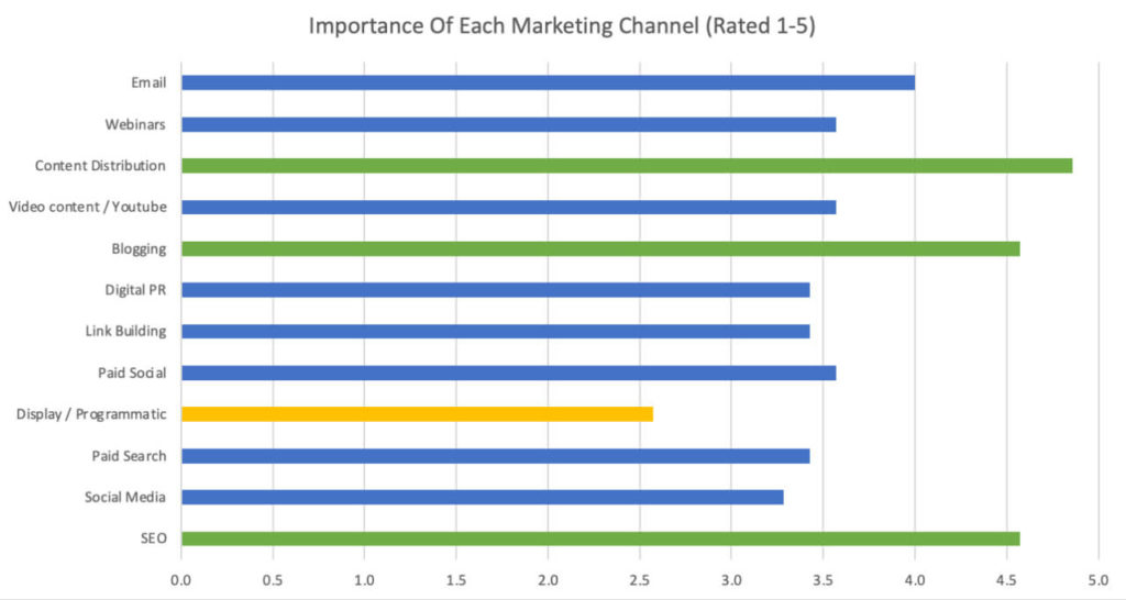 Inbound marketers think content distribution and SEO are highly important tactics, while display was the least important