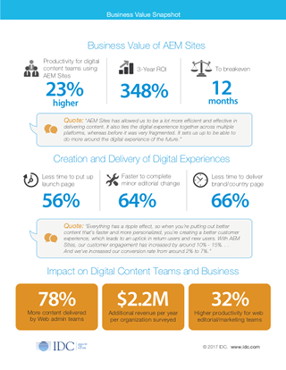 The Business Value of Adobe Experience Manager Sites Infographic