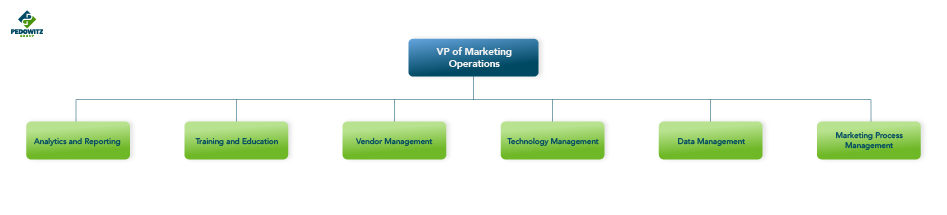 A recommended marketing operations org chart
