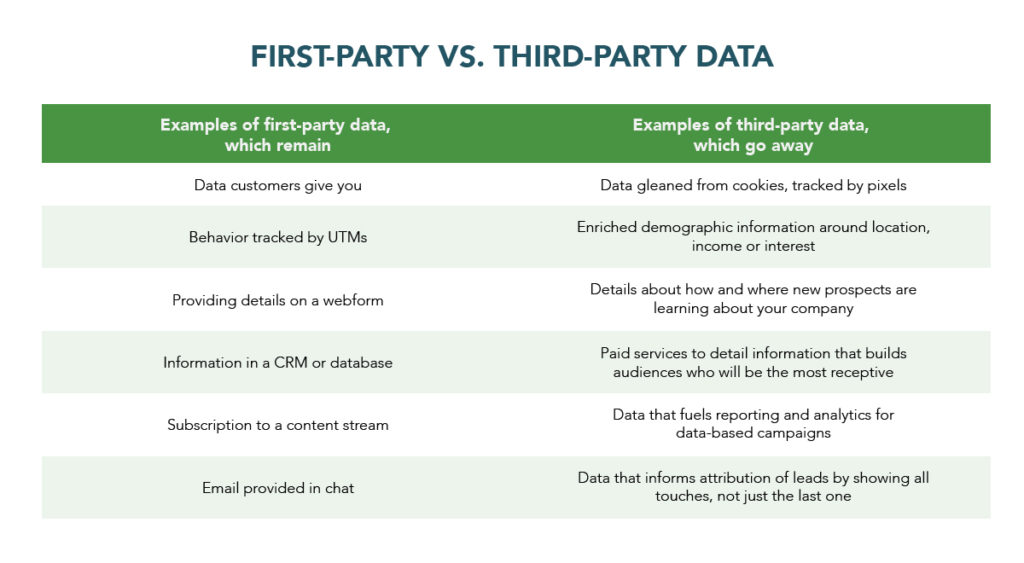First party vs. third party data, a comparison