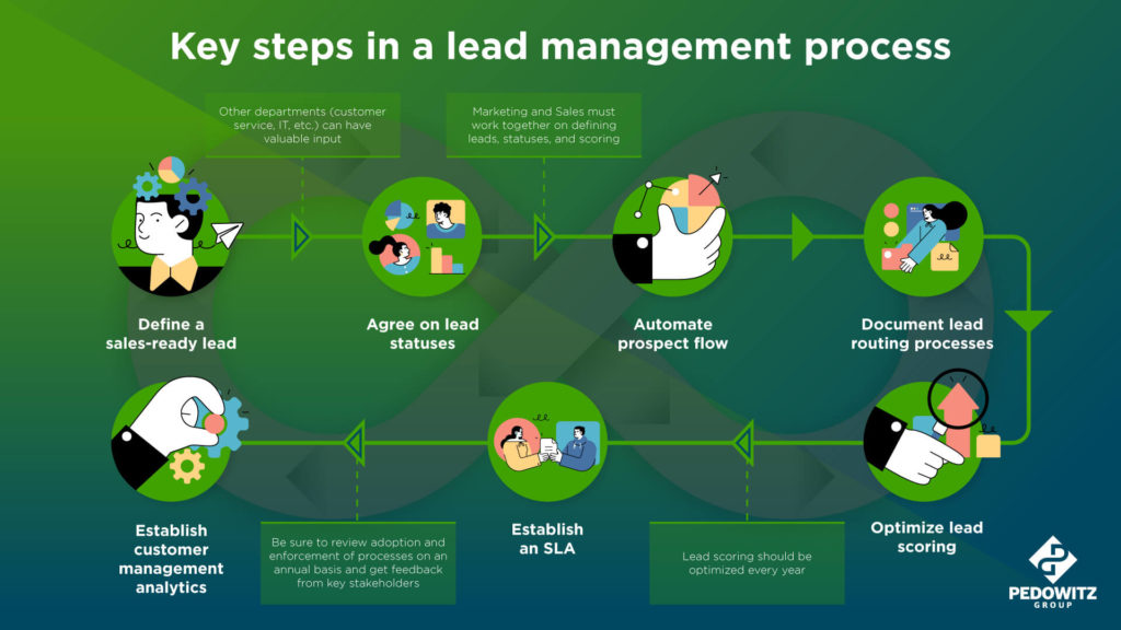 Summary of an effective lead management process, from The Pedowitz Group