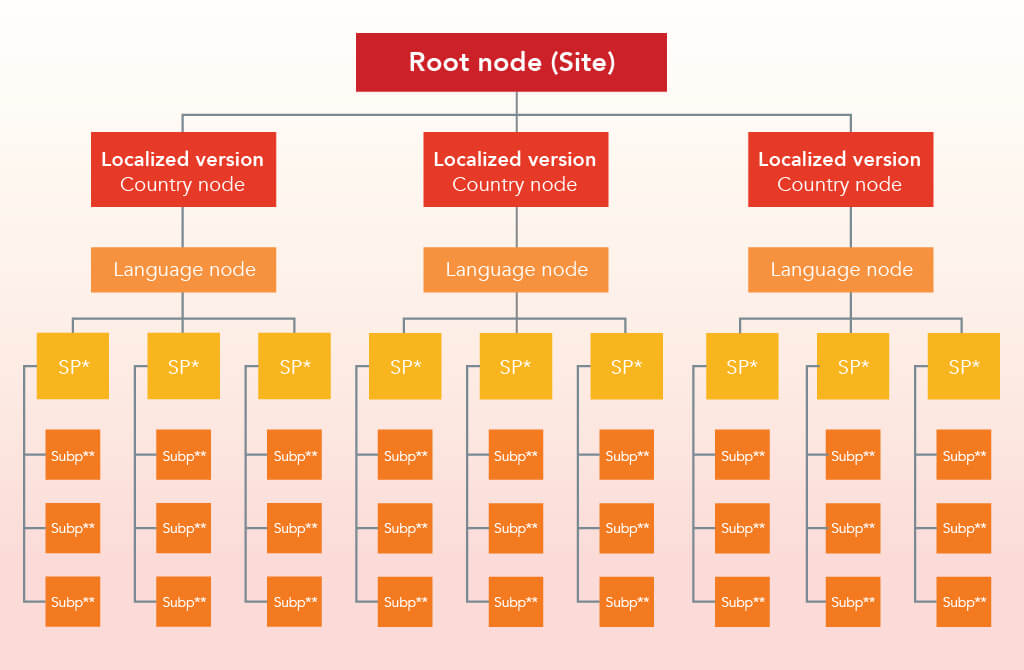 Example AEM site structure, including root node