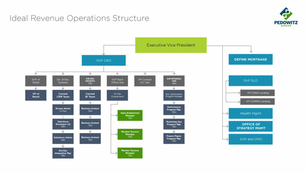 The best revenue operations team structure