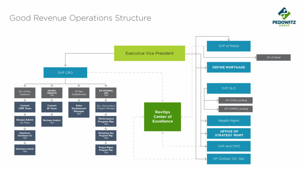Chart of a "good" revenue operations team structure