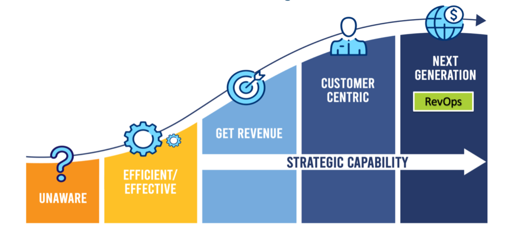 Marketing operations evolves into revenue operations, with full customer centricity and predictable revenue growth