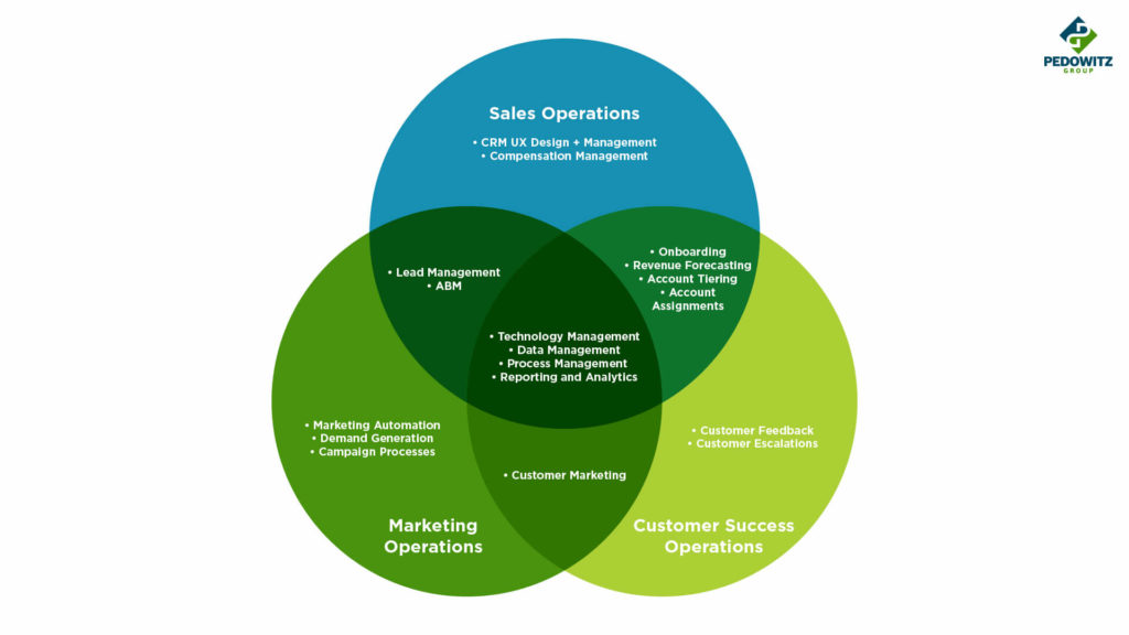 Revenue Operations sits at the overlap of Sales, Marketing, and Customer Success Operations and unifies them into something more cohesive