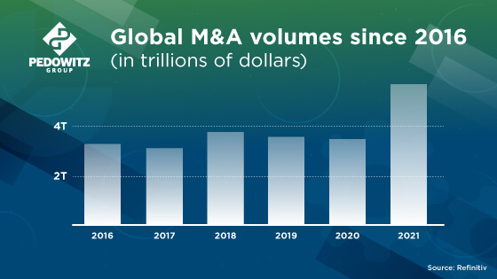 Global mergers and acqusitions skyrocketed in 2021