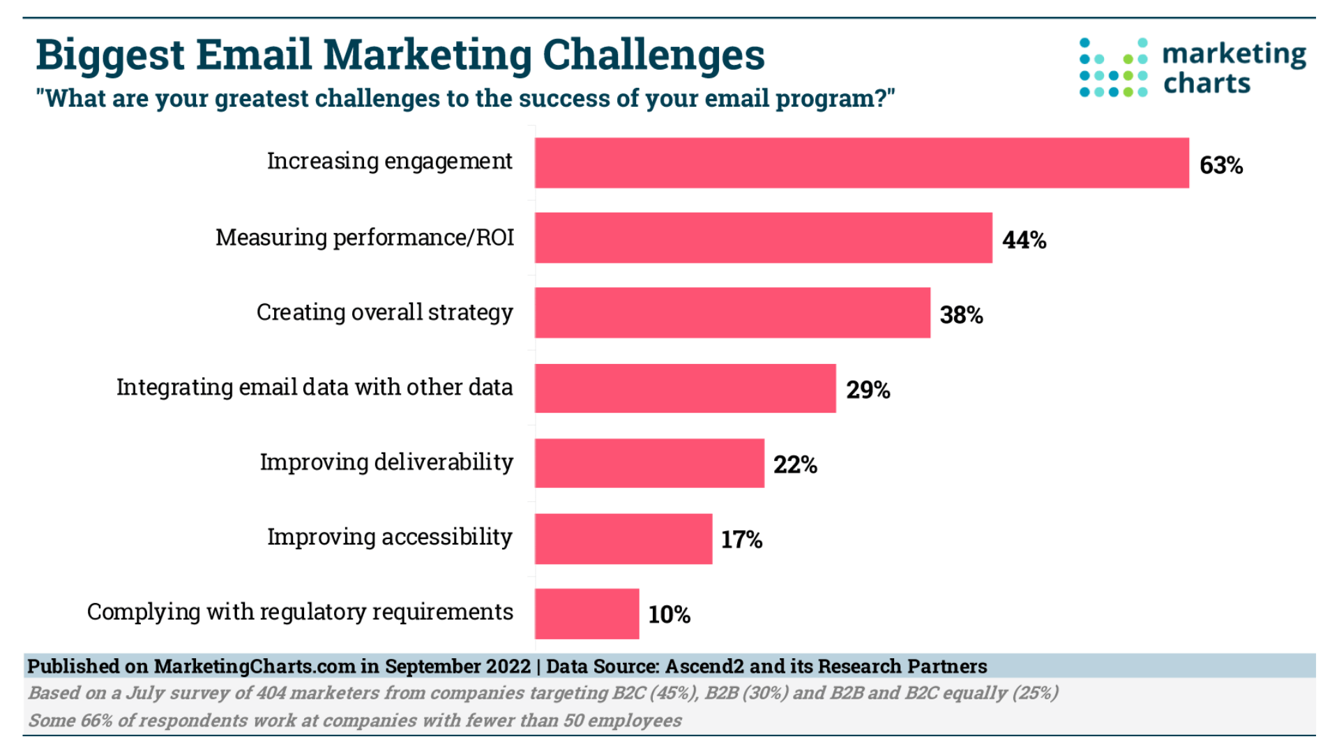 Email markeing challenges Marketing Charts