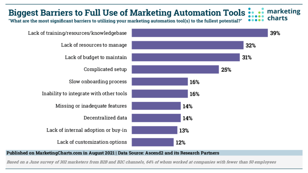 Marketing automation challenges Marketing Charts